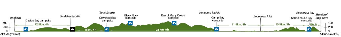 Altitude gain in Queen Charlotte Track - Trail overview from Ship Cove to Anakiwa | The Global Curious Travel Blog - Source: Department of Conservation Website